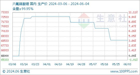 6月4日生意社六氟磷酸锂基准价为68666.67元/吨