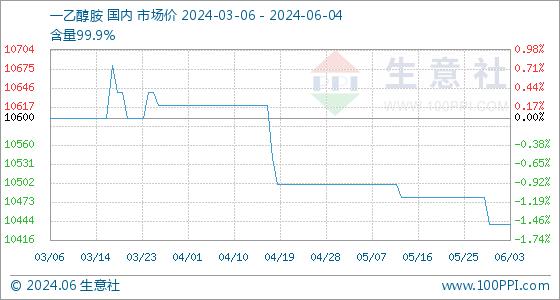 6月4日生意社一乙醇胺基准价为10440.00元/吨