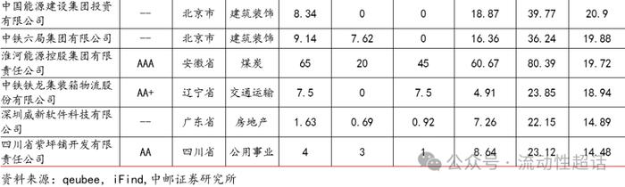 中邮固收×qb|地产活跃度维持，有色和城投活跃度提升