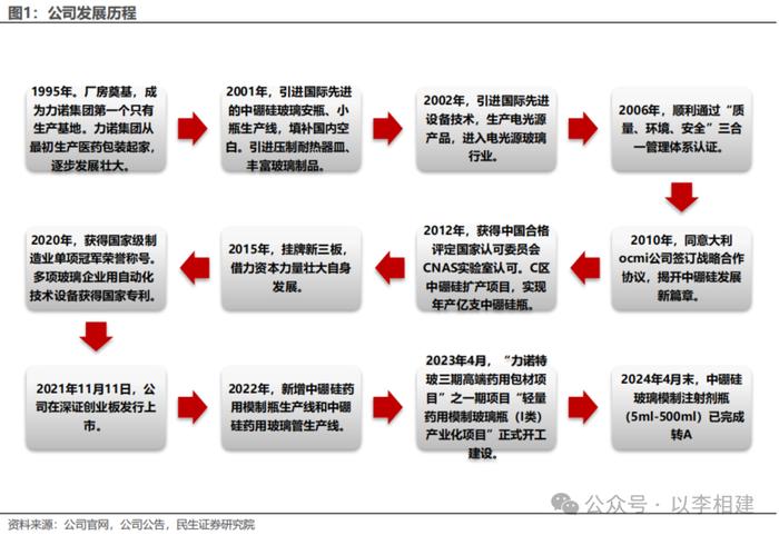 力诺特玻‖深度报告：​从0到1，中硼硅成长新势力【民生建材&轻工】