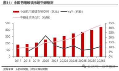 力诺特玻‖深度报告：​从0到1，中硼硅成长新势力【民生建材&轻工】