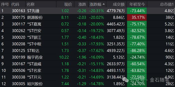 一张退市庆功宴刷屏！ST、低价股纷纷闪崩，恶意退市引发热议...