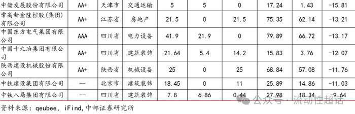 中邮固收×qb|地产活跃度维持，有色和城投活跃度提升