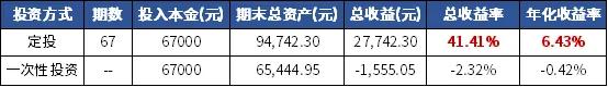 定投指数基金也会亏钱？这些“坑点”需留意