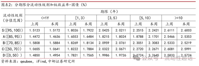 中邮固收×qb|地产活跃度维持，有色和城投活跃度提升