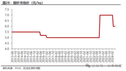 力诺特玻‖深度报告：​从0到1，中硼硅成长新势力【民生建材&轻工】