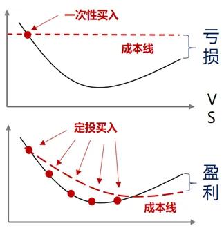 定投指数基金也会亏钱？这些“坑点”需留意