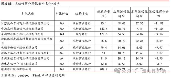 中邮固收×qb|地产活跃度维持，有色和城投活跃度提升