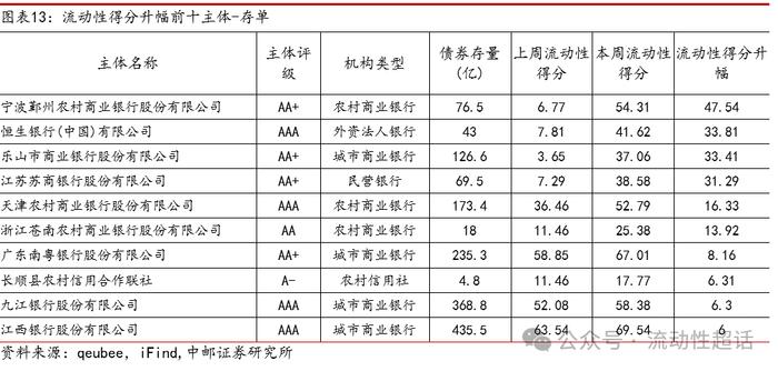 中邮固收×qb|地产活跃度维持，有色和城投活跃度提升