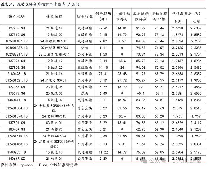 中邮固收×qb|地产活跃度维持，有色和城投活跃度提升