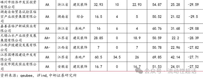 中邮固收×qb|地产活跃度维持，有色和城投活跃度提升