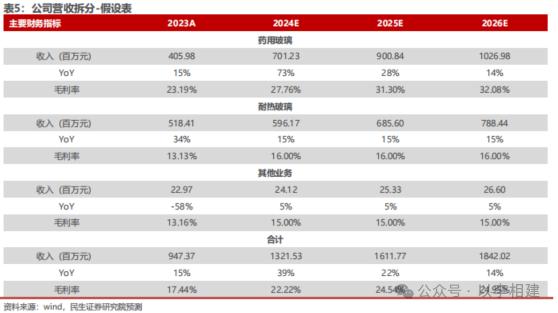 力诺特玻‖深度报告：​从0到1，中硼硅成长新势力【民生建材&轻工】