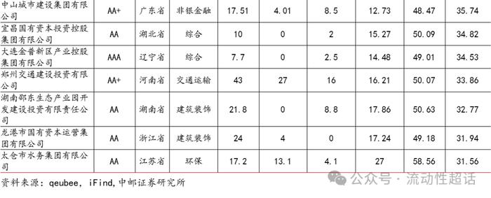 中邮固收×qb|地产活跃度维持，有色和城投活跃度提升