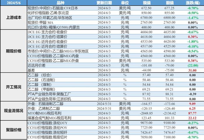 浙石化装置恢复时间再次推迟 乙二醇价格下方安全垫较厚