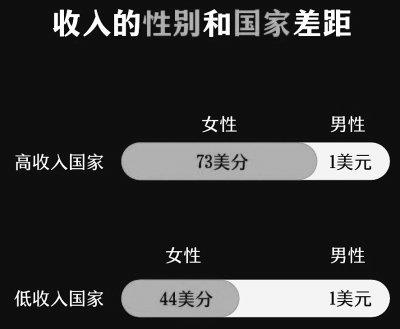 2024年全球45.6%的工作年龄女性实现就业，男性比例为69.2%