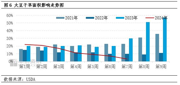 巴西大豆减产交易逐步减弱、美豆强化丰产预期 美豆期价料偏弱震荡为主