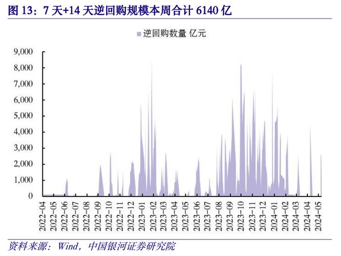 【中国银河宏观】金融高频数据周报：5月金融数据预测