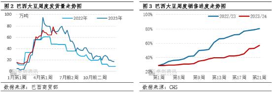 巴西大豆减产交易逐步减弱、美豆强化丰产预期 美豆期价料偏弱震荡为主