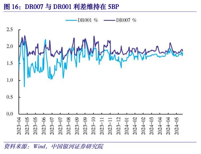 【中国银河宏观】金融高频数据周报：5月金融数据预测