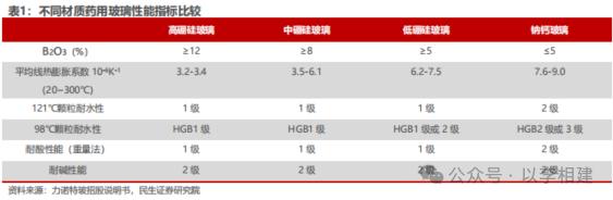 力诺特玻‖深度报告：​从0到1，中硼硅成长新势力【民生建材&轻工】