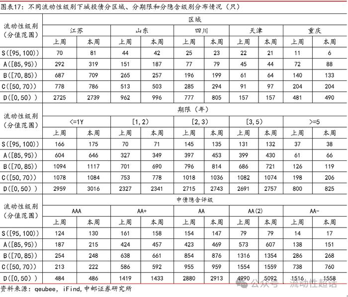 中邮固收×qb|地产活跃度维持，有色和城投活跃度提升