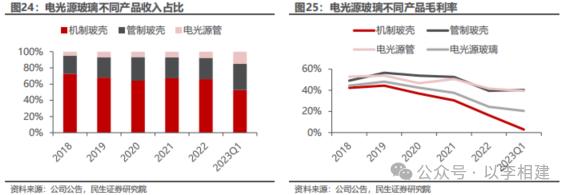 力诺特玻‖深度报告：​从0到1，中硼硅成长新势力【民生建材&轻工】