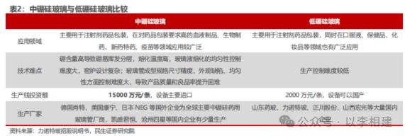 力诺特玻‖深度报告：​从0到1，中硼硅成长新势力【民生建材&轻工】