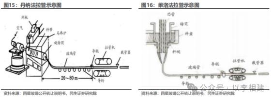 力诺特玻‖深度报告：​从0到1，中硼硅成长新势力【民生建材&轻工】