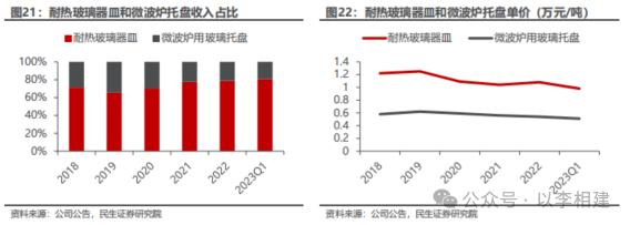 力诺特玻‖深度报告：​从0到1，中硼硅成长新势力【民生建材&轻工】