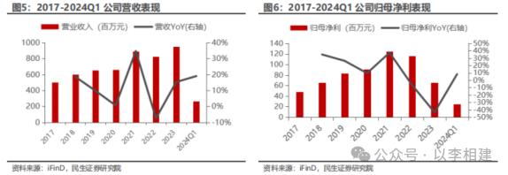 力诺特玻‖深度报告：​从0到1，中硼硅成长新势力【民生建材&轻工】