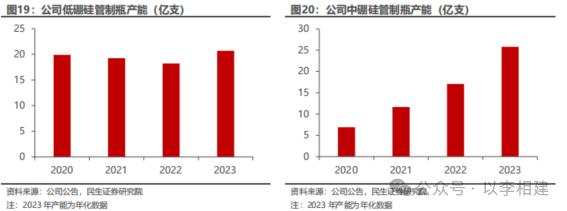 力诺特玻‖深度报告：​从0到1，中硼硅成长新势力【民生建材&轻工】