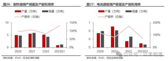 力诺特玻‖深度报告：​从0到1，中硼硅成长新势力【民生建材&轻工】