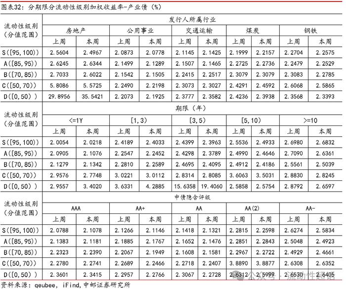 中邮固收×qb|地产活跃度维持，有色和城投活跃度提升