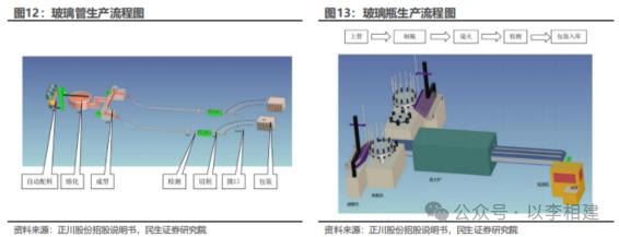 力诺特玻‖深度报告：​从0到1，中硼硅成长新势力【民生建材&轻工】