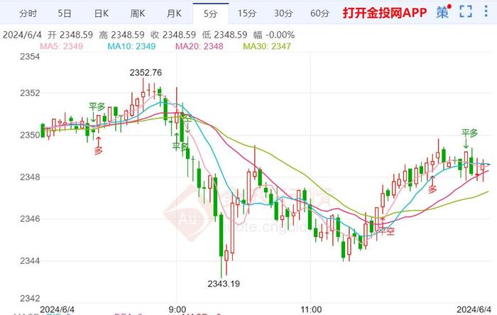 美联储降息的预期再度升温 黄金反弹昙花一现