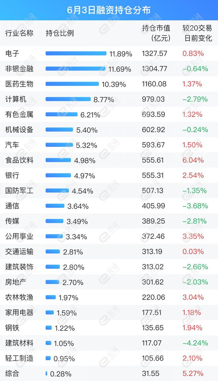 融资最新持仓曝光！减仓有色金属、医药生物、通信