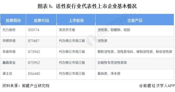 2024年中国活性炭行业经营效益分析 代表性企业经营情况较为稳定，行业平均销售毛利率波动性显著【组图】