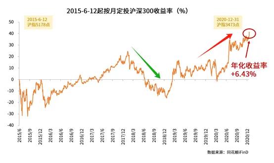 定投指数基金也会亏钱？这些“坑点”需留意