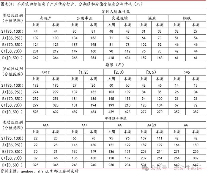 中邮固收×qb|地产活跃度维持，有色和城投活跃度提升