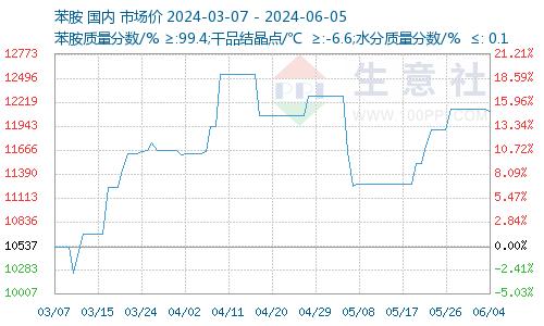 生意社：2024年6月5日苯胺动态