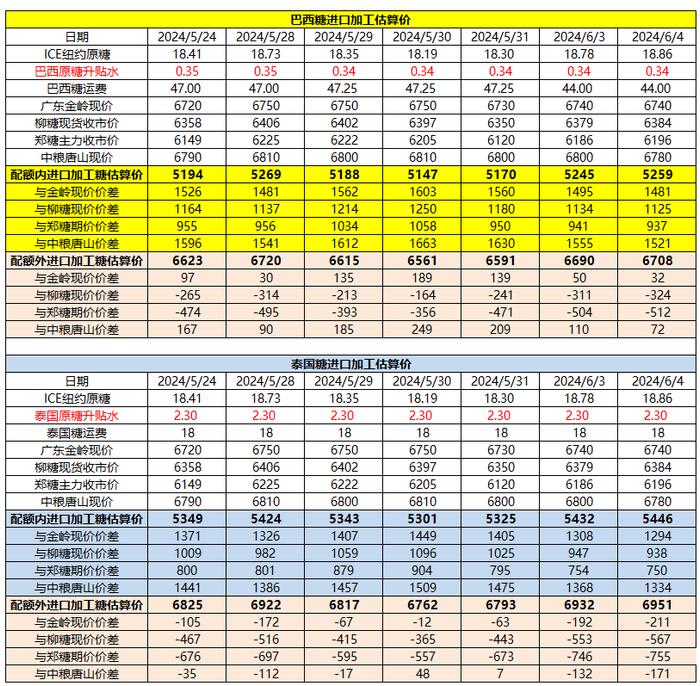 6月4日巴西泰国进口糖升贴水、运费及加工成本