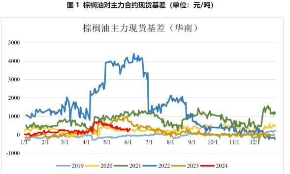 棕榈油5月出口量明显好转 仍需关注原油对油脂的影响