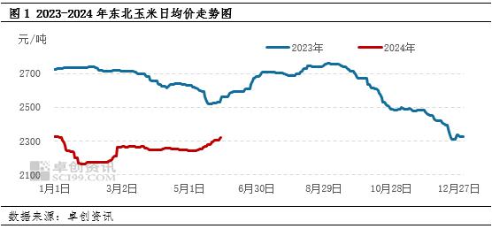 饲用需求难有放量 6月东北玉米价格上行乏力