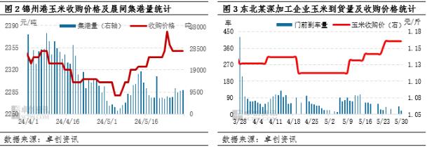 饲用需求难有放量 6月东北玉米价格上行乏力