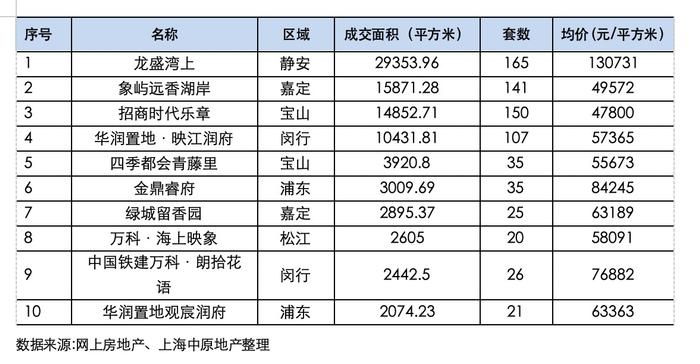 “沪九条”首周：有新盘两小时售罄，二手房有中介一天卖出两套