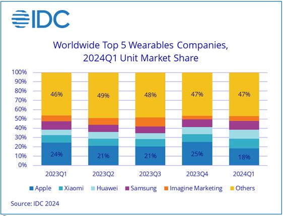 IDC 报告称苹果 Apple Watch 一季度销量同比大跌近 20%，血氧监测专利纠纷背锅