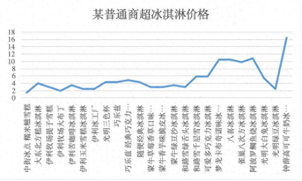 雪糕价格飙升，年轻人为何愿意买单？