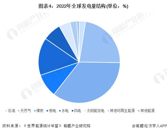 2024年全球电力行业发展现状分析 中国发电规模位列世界第一【组图】