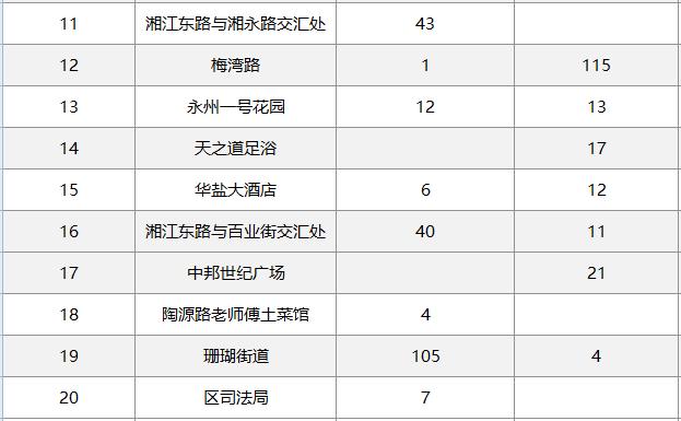 冷水滩新增740个停车位，具体位置在→