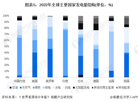 2024年全球电力行业发展现状分析 中国发电规模位列世界第一【组图】